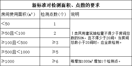 新標(biāo)準(zhǔn)對檢測面積、點(diǎn)數(shù)作了相關(guān)要求